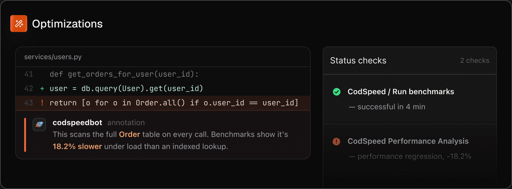 A changed line in services/users.py annotated by codspeedbot: the query scans the full Order table on every call, 18.2% slower under load than an indexed lookup. Alongside it, GitHub status checks — benchmarks ran successfully, performance analysis reports the regression.